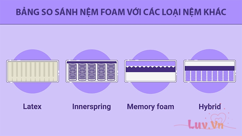 Bảng so sánh nệm foam với các loại nệm khác